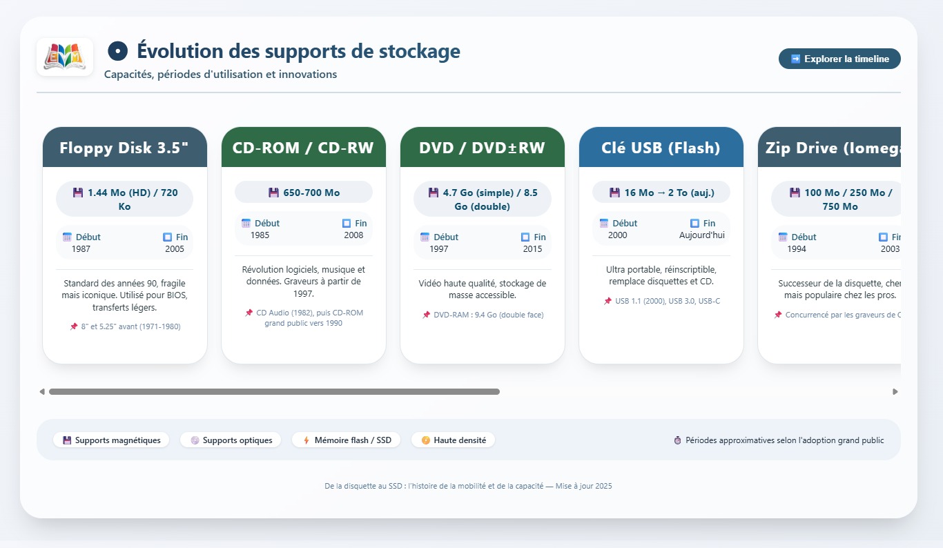 Évolution des supports de stockage